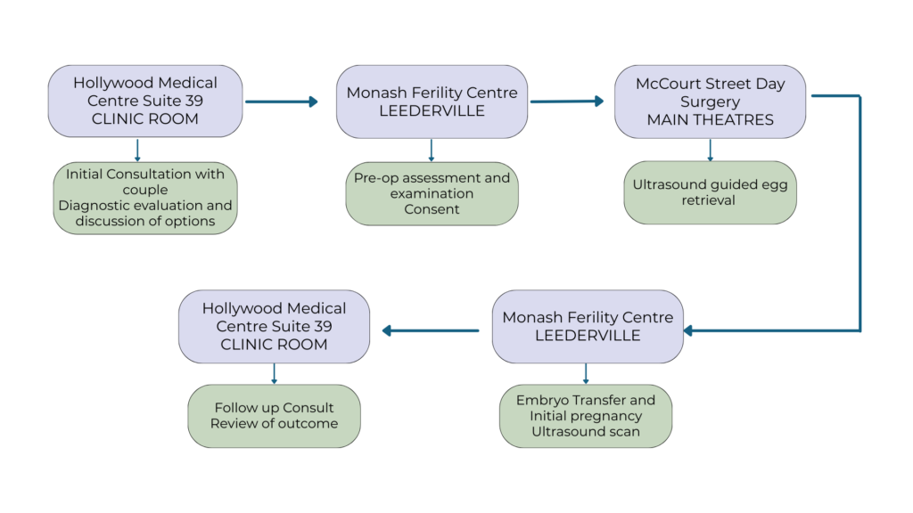 Dr. Arpita Ghosh – A trusted name in women’s healthcare